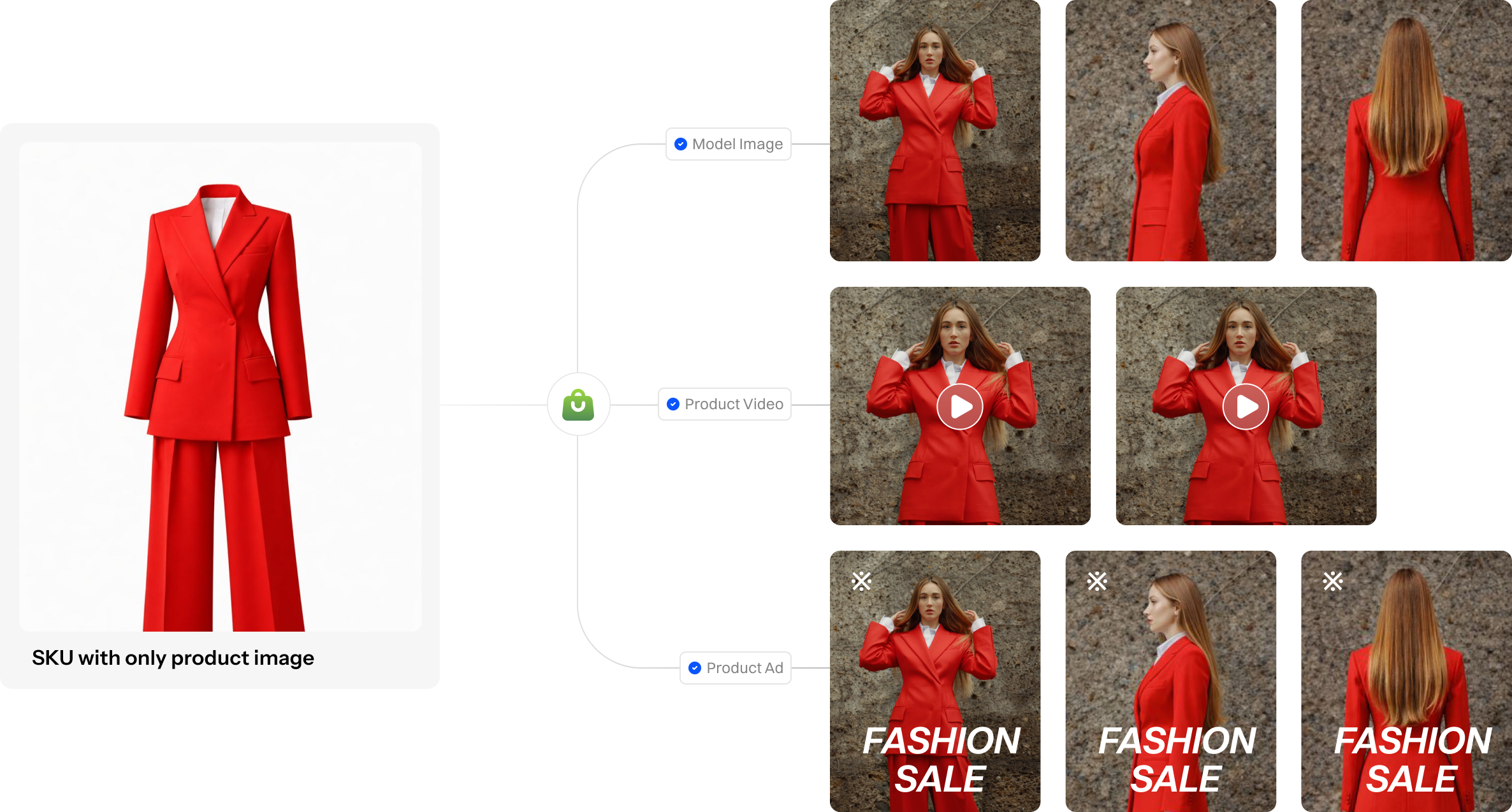 One SKU transforms into a complete creative pack with videos, ads, and model images